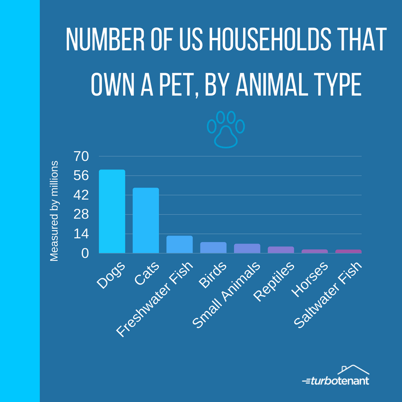Number of households that own a pet.