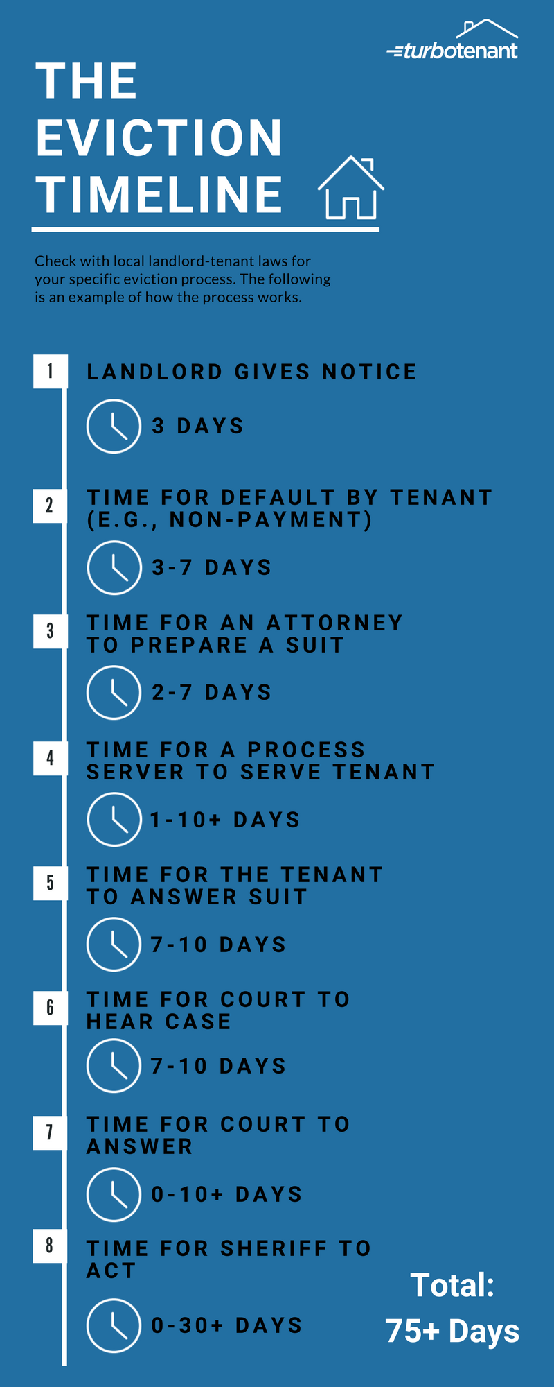 Infographic of an eviction timeline