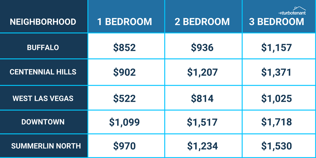 las vegas neighborhood comparison reports