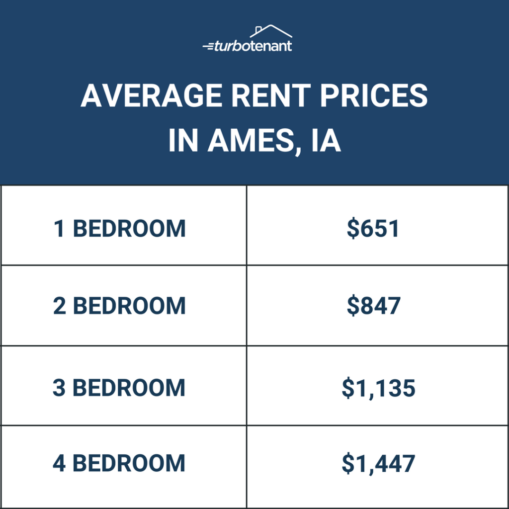 Ames rent comps