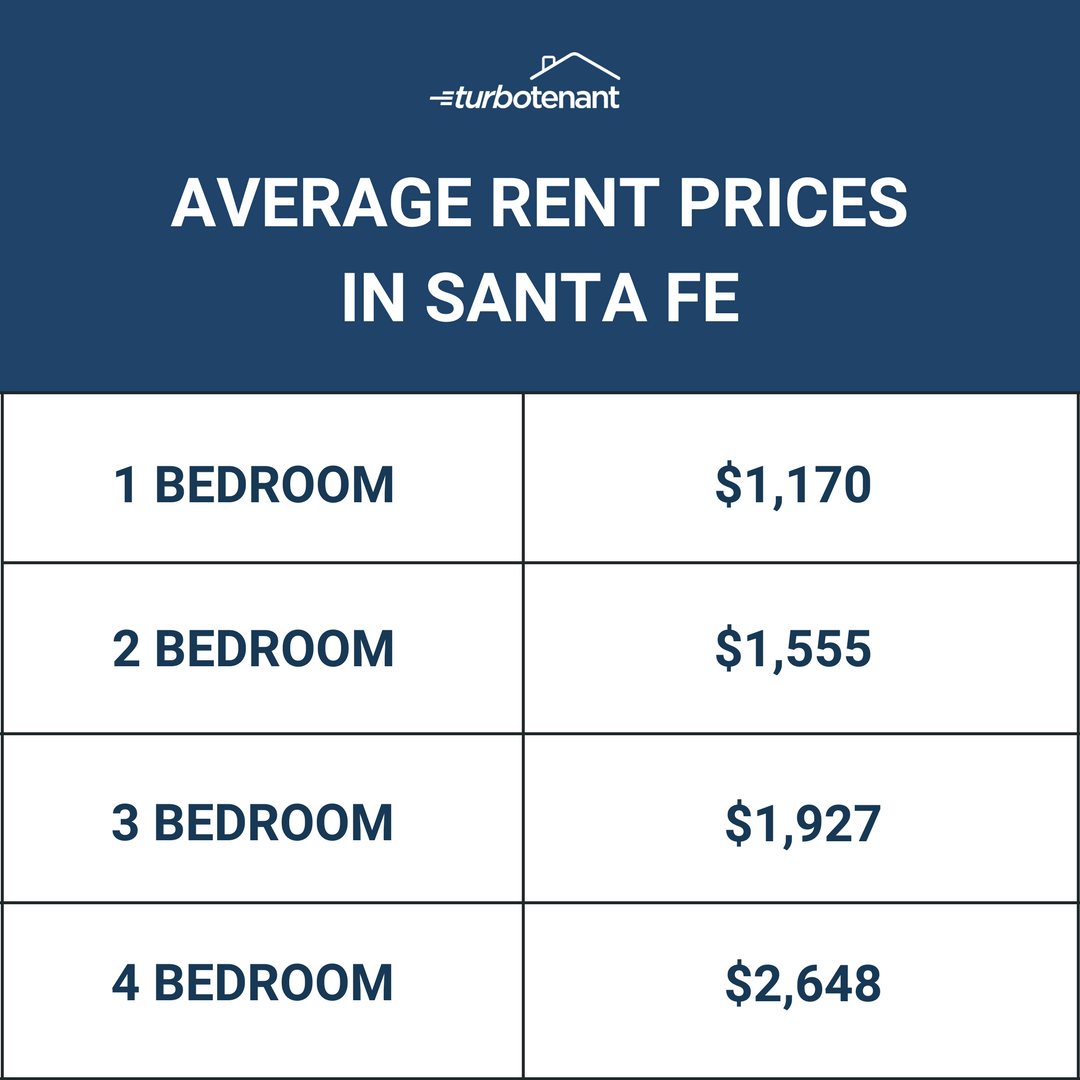 graph of the average rent prices in santa fe