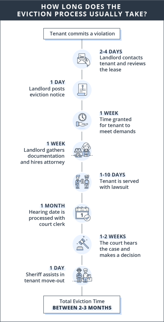 The timeline for an eviction proceeding can stretch to three months or more.