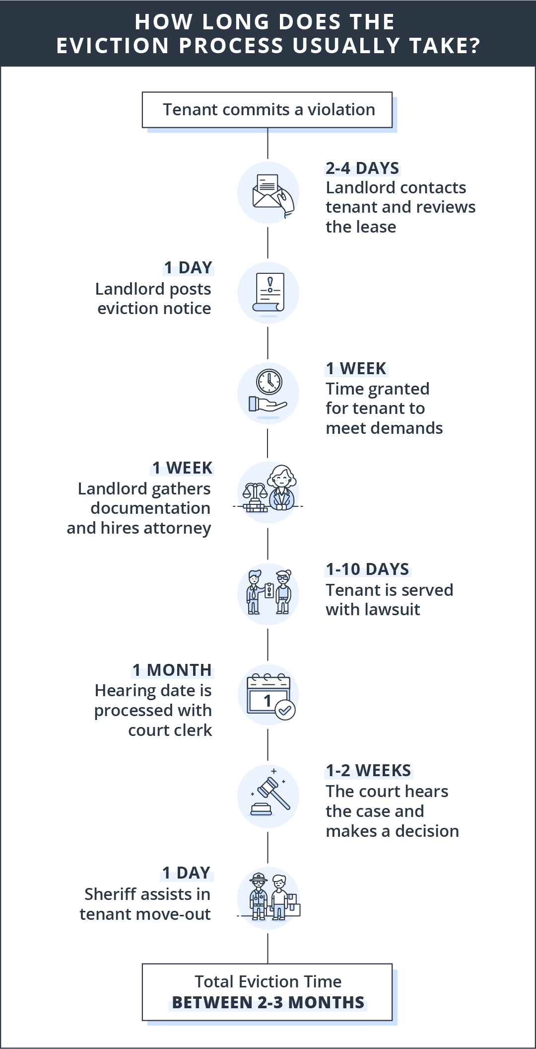 eviction_process_timeline