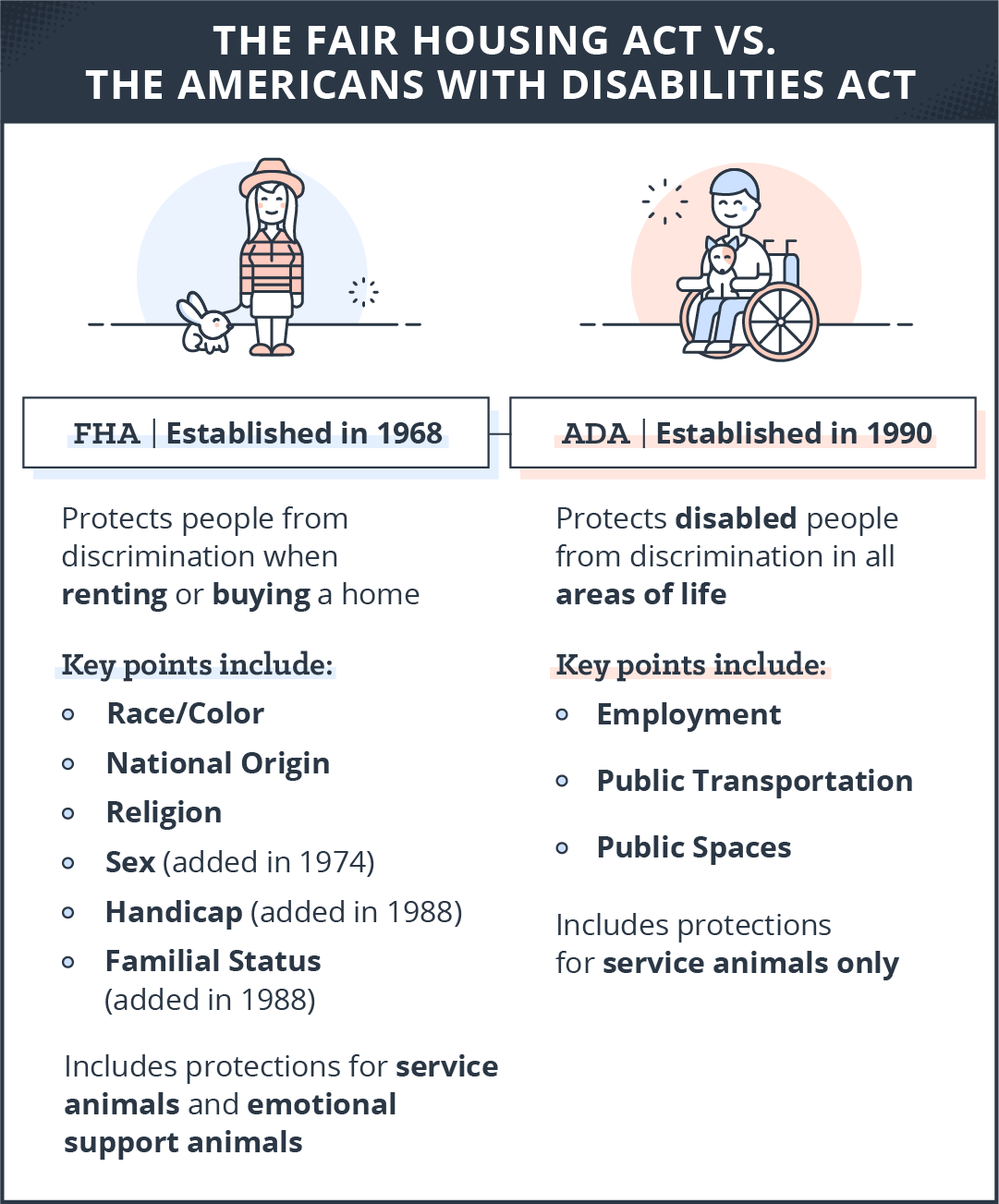 fair-housing-act-vs-americans-with-disabilities-act FHA was established in 1968 and protects people from discrimination when renting or buying a home. The FHA includes protections for service animals and emotional support animals.The ADA was established in 1990 and protects disabled people from discrimination in all areas of life. The ADA includes protections for service animals only.