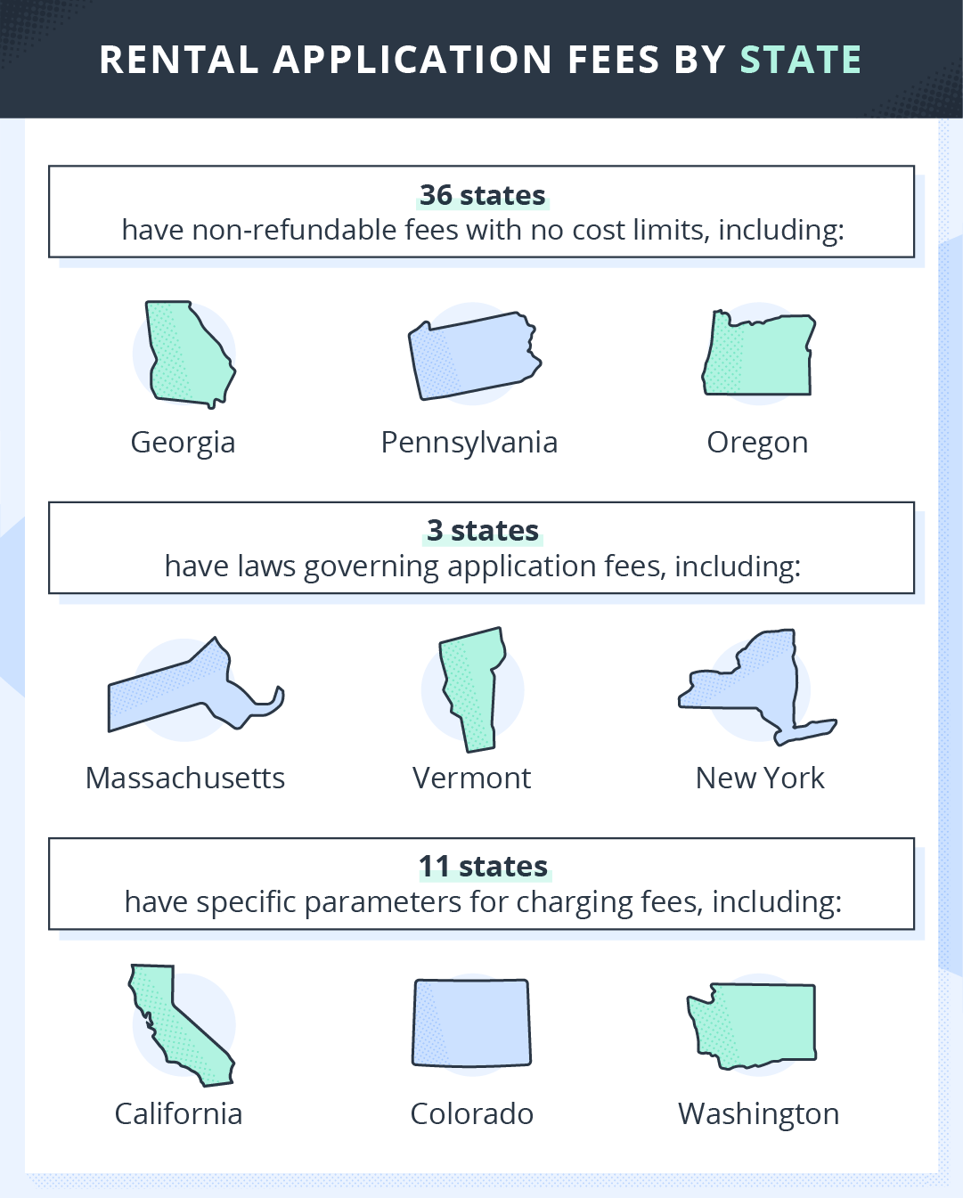 Rental application fees by state. 36 states, including Georgia, Pennsylvania, and Oregon, have non-refundable application fees with no cost limits. Three states have laws governing application fees (Massachusetts, Vermont, New York). 11 states have specific parameters for charging fees, including California, Colorado, and Washington.