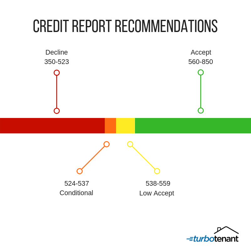 Credit report recommendations scale. Decline: 350-523; Conditional: 524-537; Low Accept: 538-559; Accept: 560-850