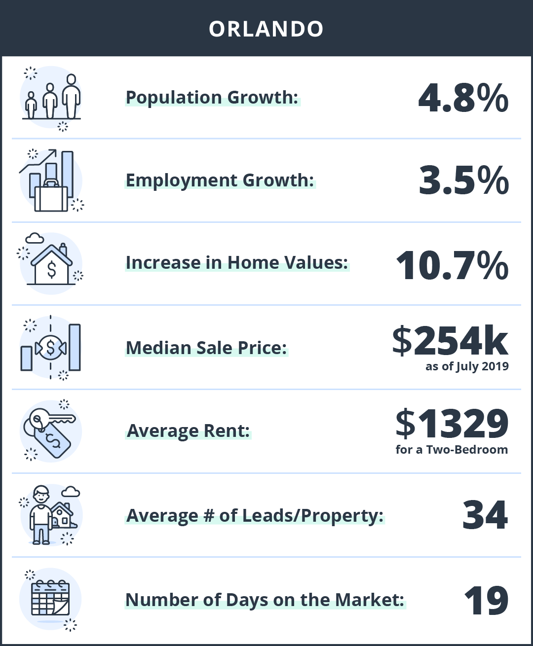 statistics on buying rental property in Orlando