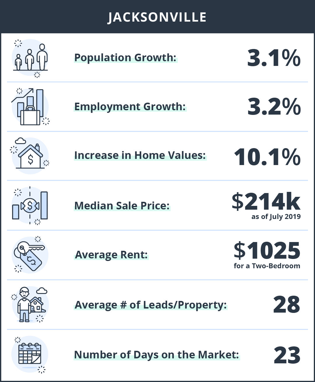 statistics on buying rental property in Jacksonville