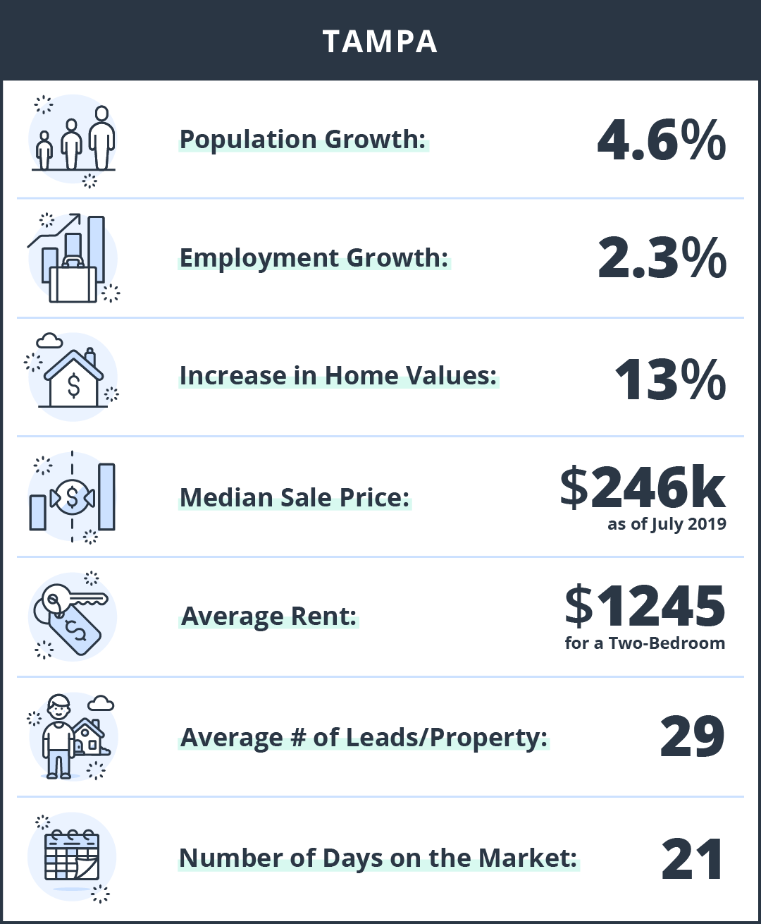 statistics on buying rental property in Tampa