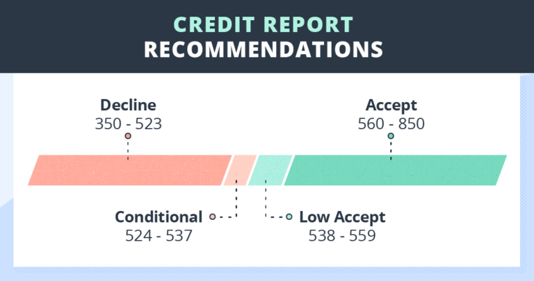 credit report recommendations for signing a lease red and green scale. 300-523 is a decline, 524-537 is a decline conditional, 538-559 is a low accept, and anything higher is an accept.