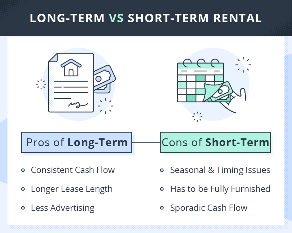 Long-term vs short-term rentals. The pros of having a long-term rental are consistent cash flow, longer lease length, and less advertising. The cons of short-term property management are the seasonal and timing issues, the property needs to be fully furnished, and the cash flow can be sporadic.