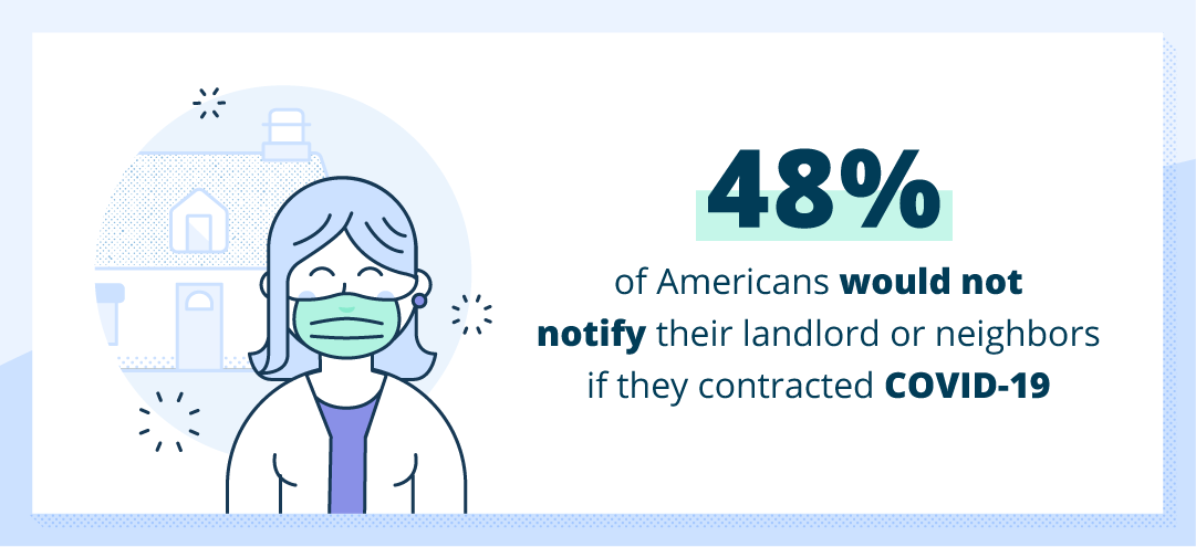 48% of americans would not notify their neighbors if they had covid