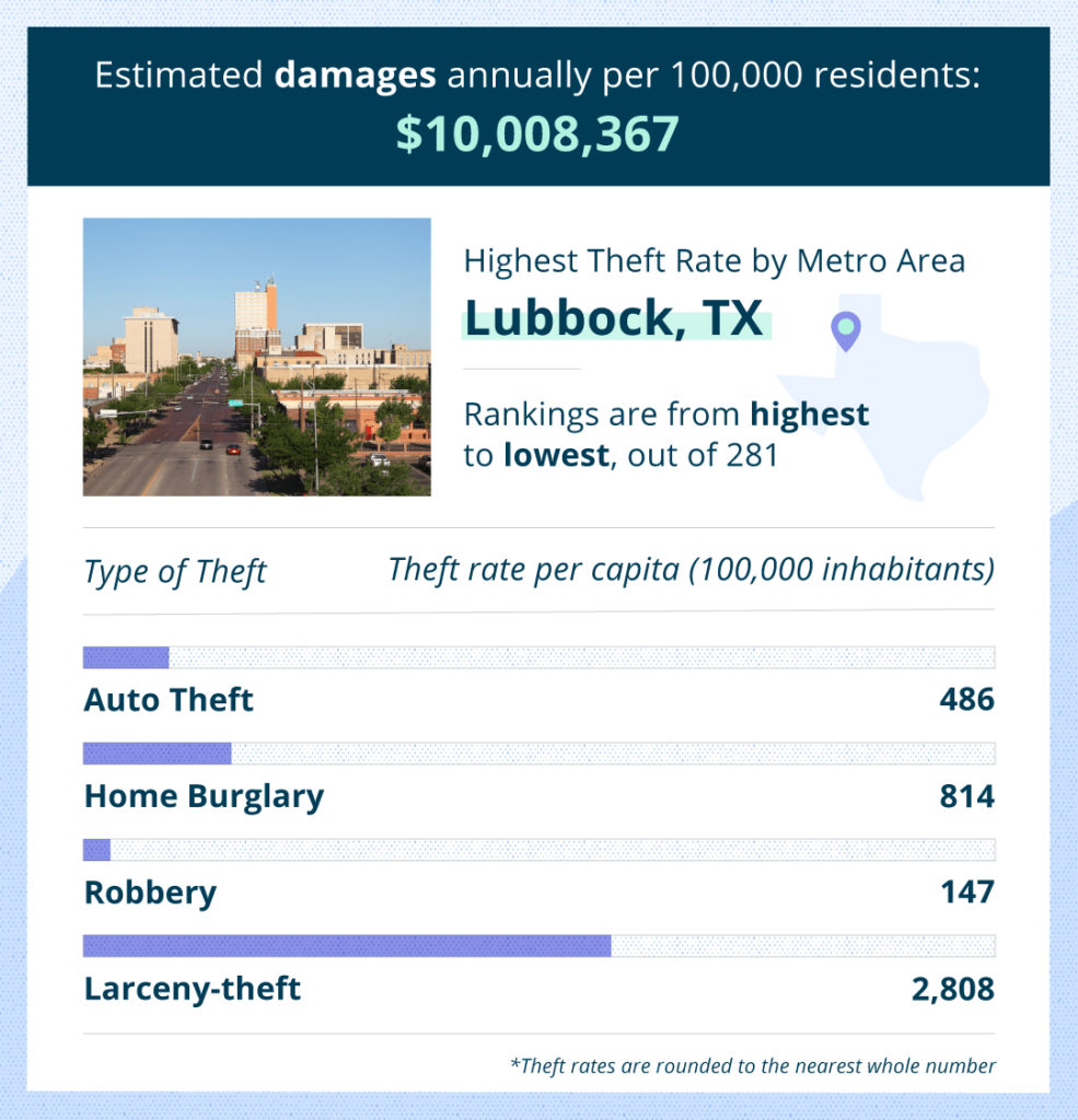 lubbock theft stats