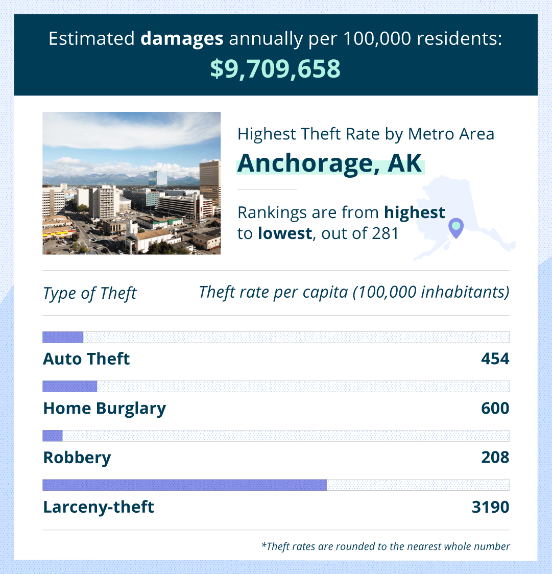 anchorage theft damage stats
