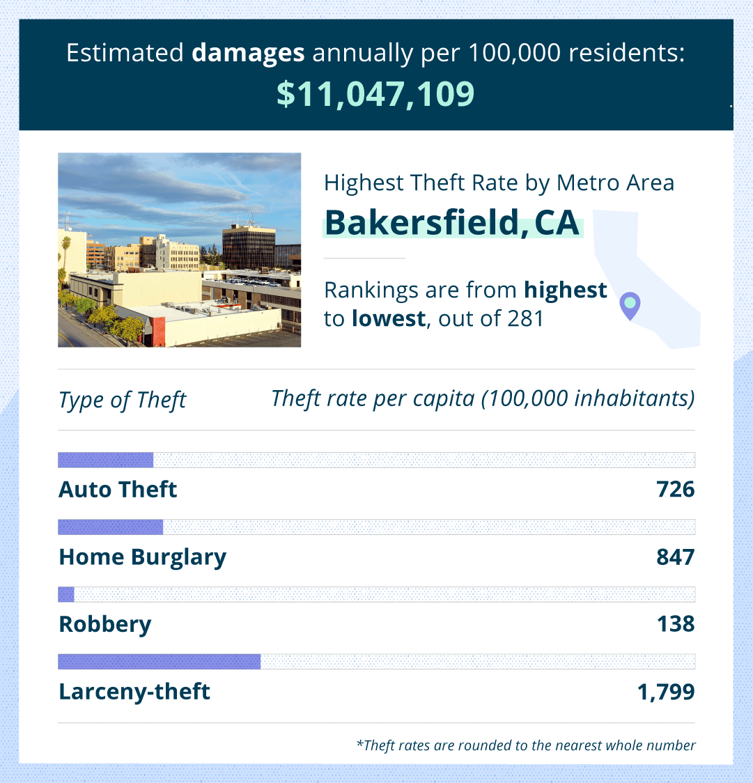 bakersfield damage stats