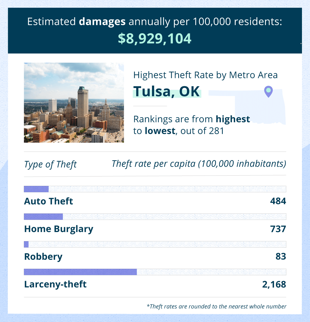 tulsa theft damage stats