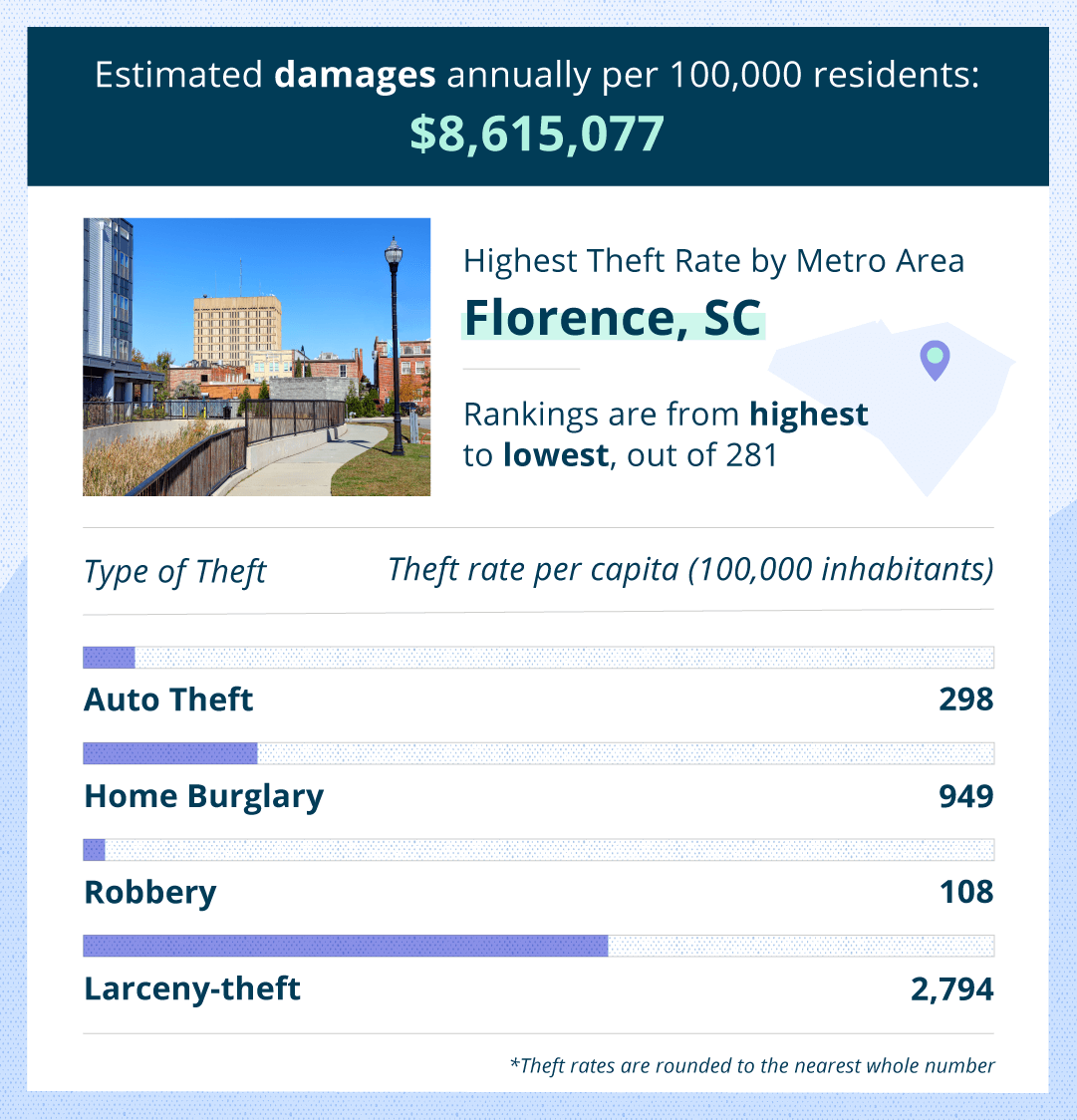 florence theft stats