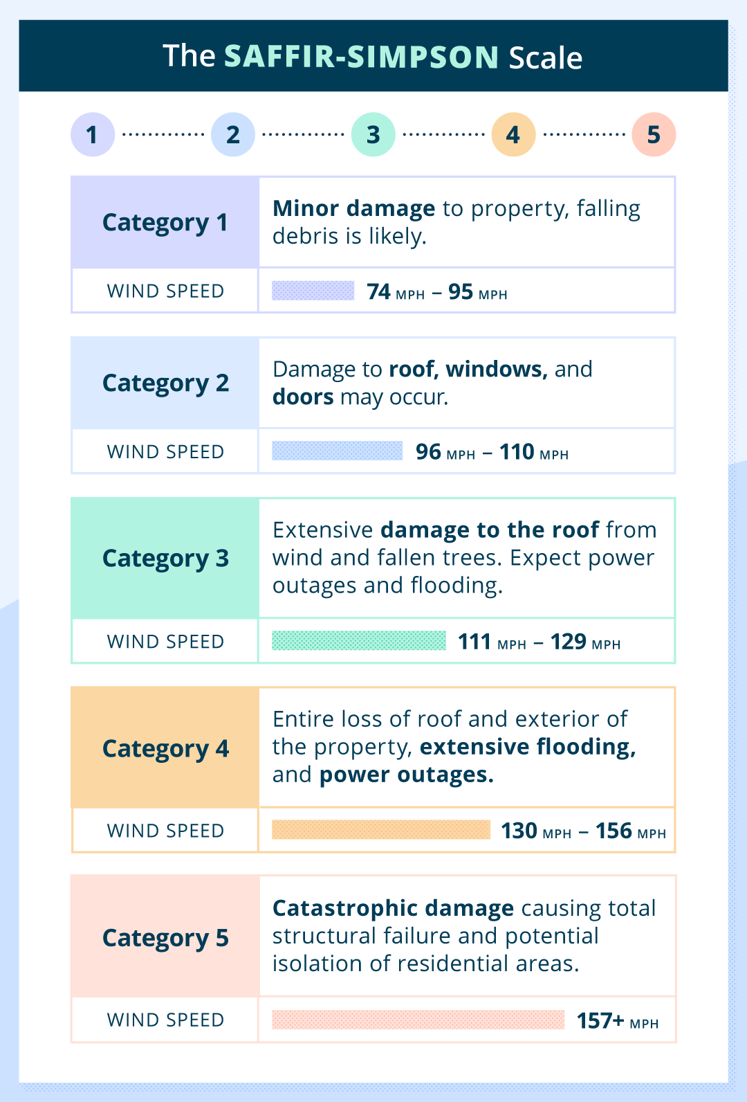 An image of the Saffir-Simpson scale denoting the five categories, anticipated impacts of each, and qualifying windspeeds.