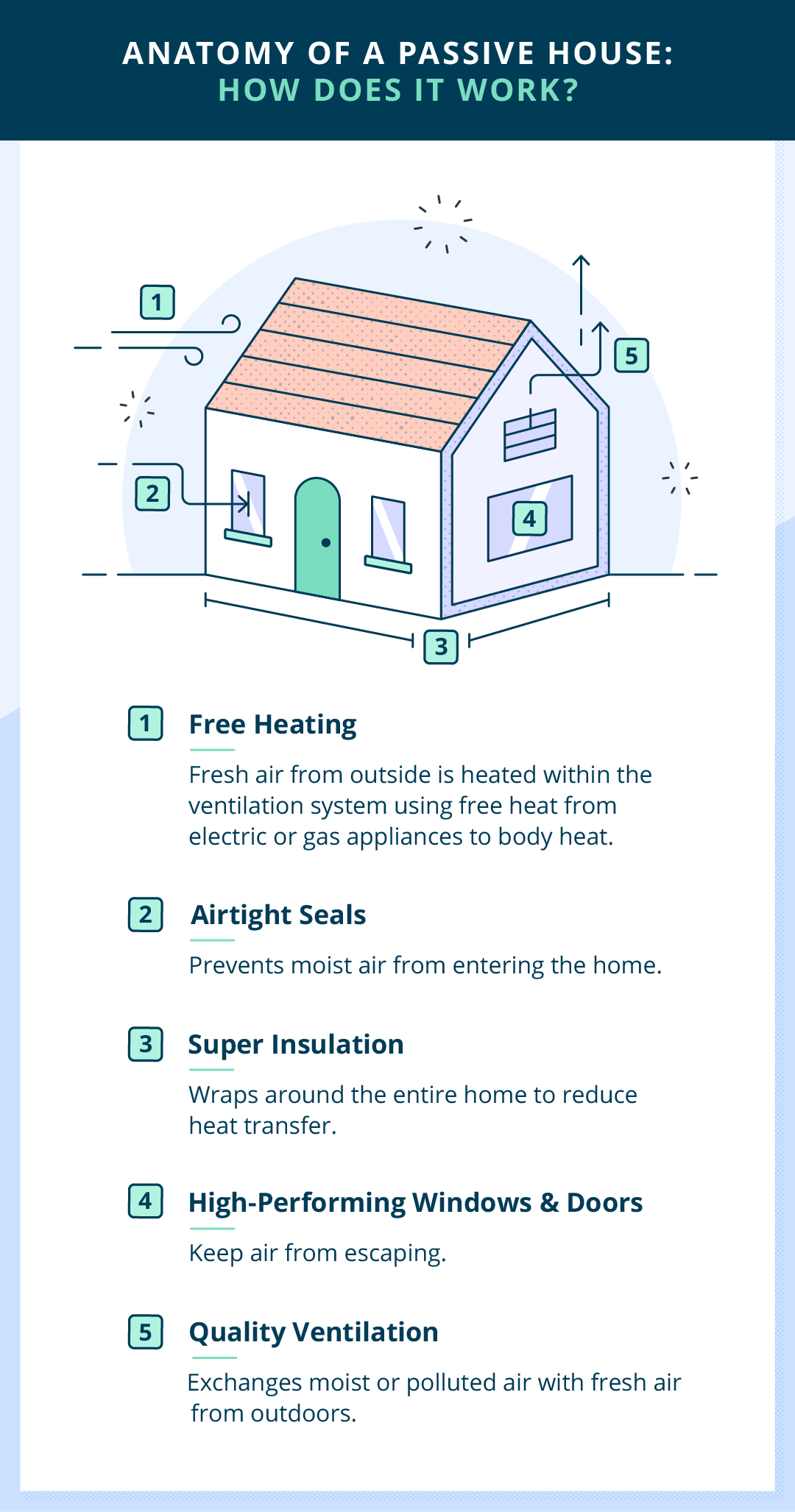 Anatomy of a passive house