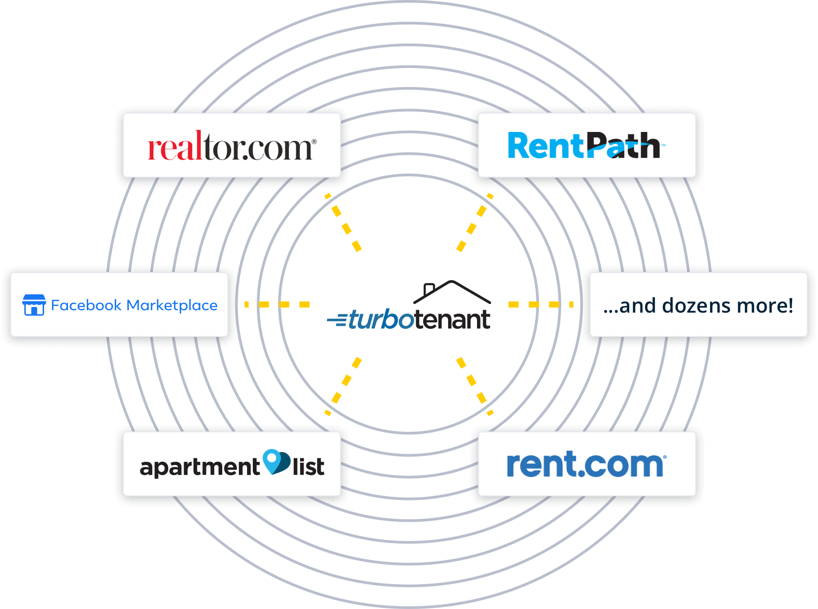 market your rental on facebook marketplace, rent path, realtor.com, apartment list, rent.com and other top listing websites