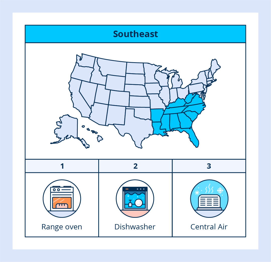 List of top rental amenities in the Southeast