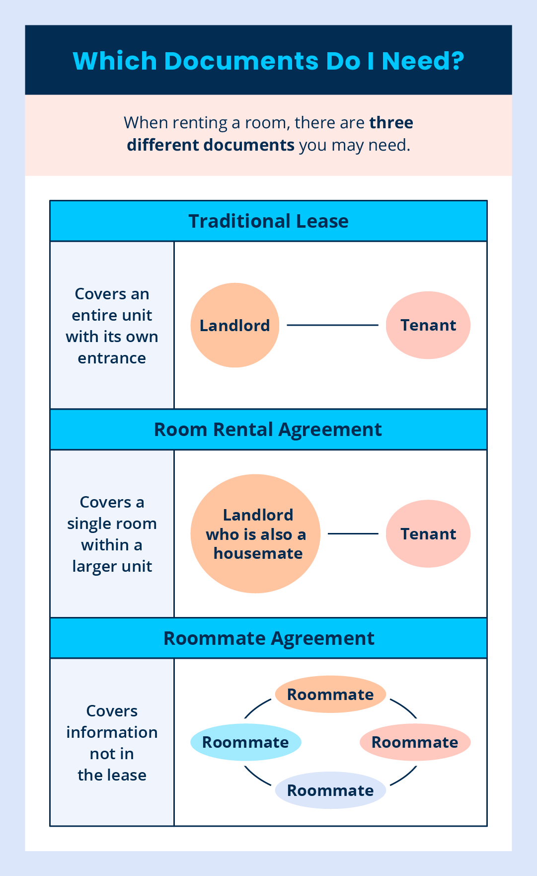 chart illustrating who signs a room rental agreement