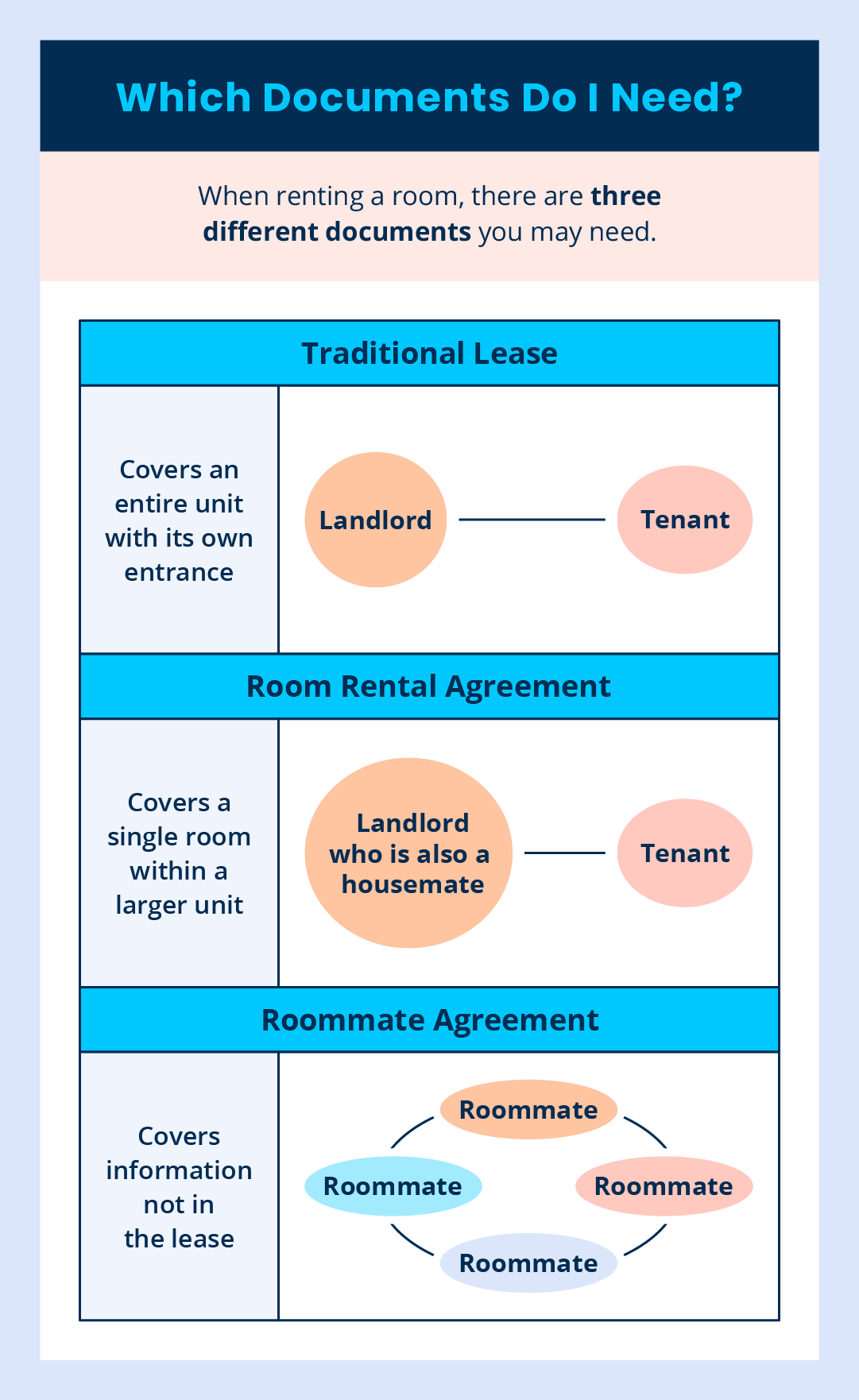 A traditional lease, room rental agreement, and roommate agreement all require different legal documents.