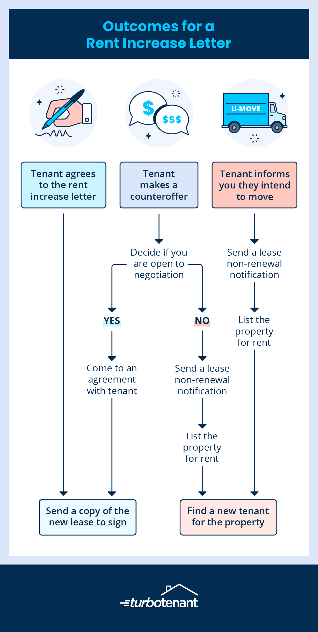 outcomes for a rent increase letter flowchart