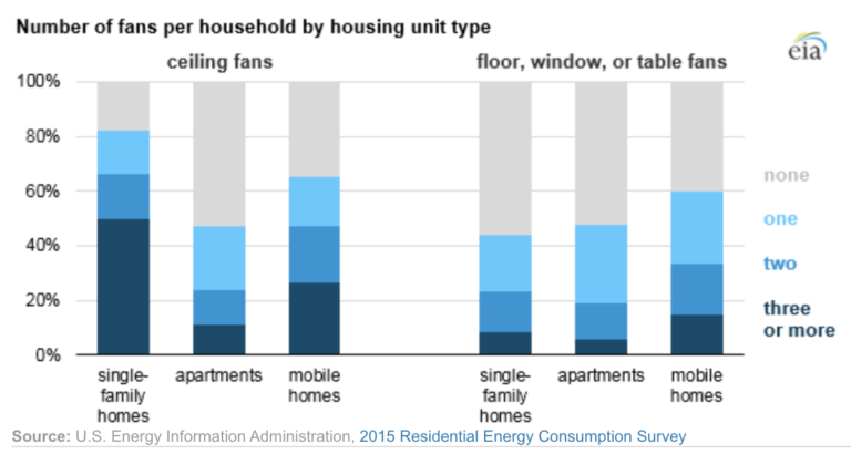 Number of fans graph from U.S. Energy Information Administration