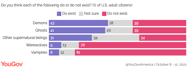 YouGov supernatural beliefs graph