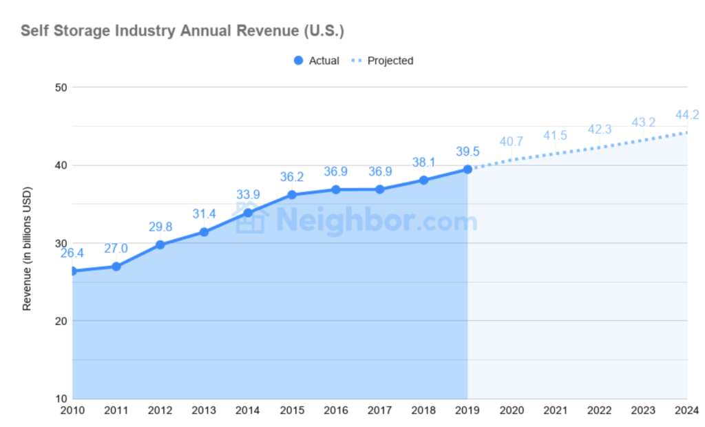 Neighbor Graph of Self Storage Industry Annual Revenue