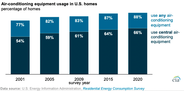 2020 Residential Energy Consumption Survey graph showing that 88% of homes used AC in 2020