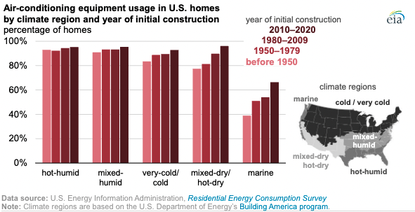 A graph of air conditioning usage by weather and part of the US