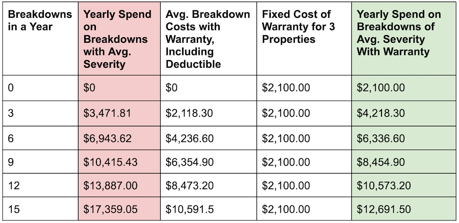 Armadillo Multiple Properties Breakdown Case Study