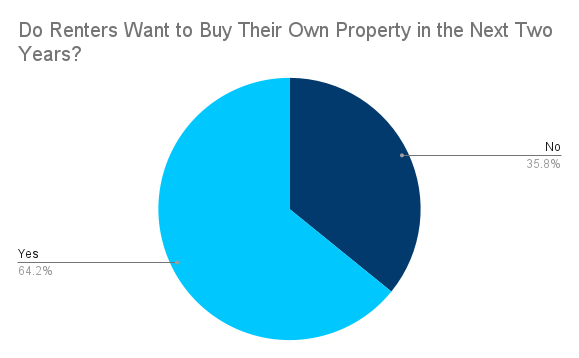 Do renters want to buy their own properties?