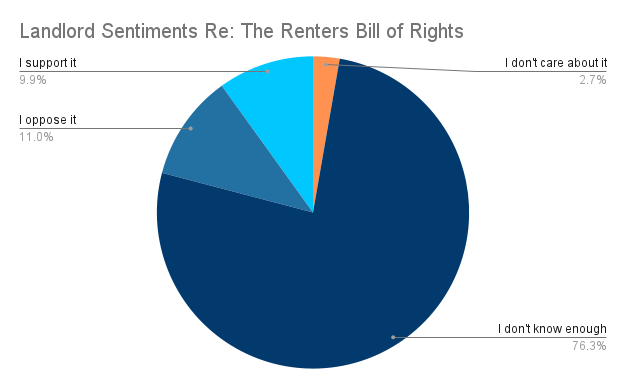 A graph showing landlord sentiments re: the Renters Bill of Rights