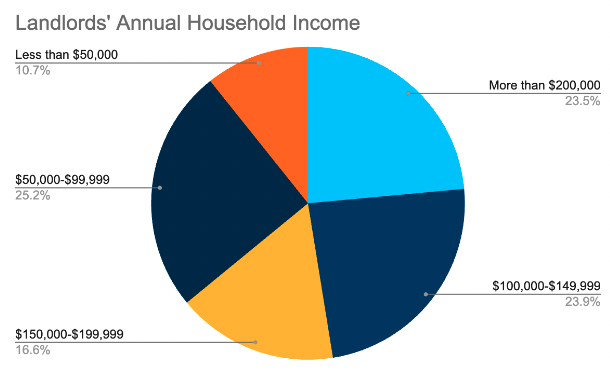 Landlords' Annual Household Income chart
