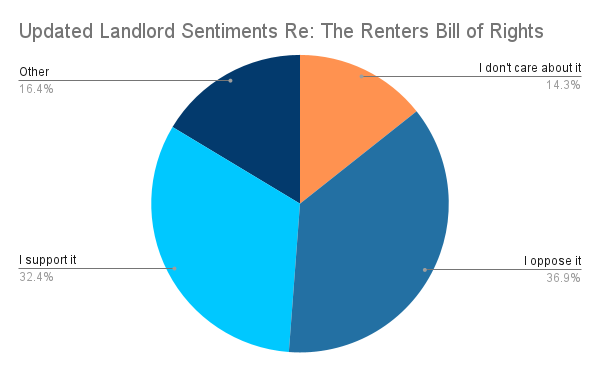 A chart of renter sentiments re: the proposed Renters Bill of Rights