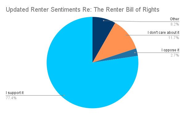 An updated chart of renter sentiments after reading a brief summary of the Renters Bill of Rights proposal