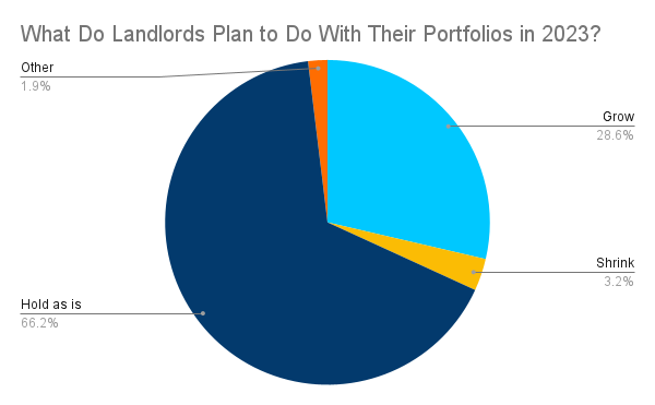 What do landlords plan to with with their portfolios in 2023?
