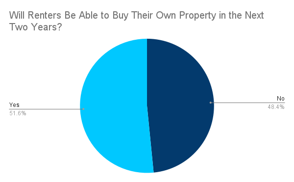 Will renters be able to buy property within the next two years?